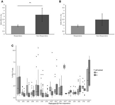 Monitoring Patient Response to Pembrolizumab With Peripheral Blood Exhaustion Marker Profiles